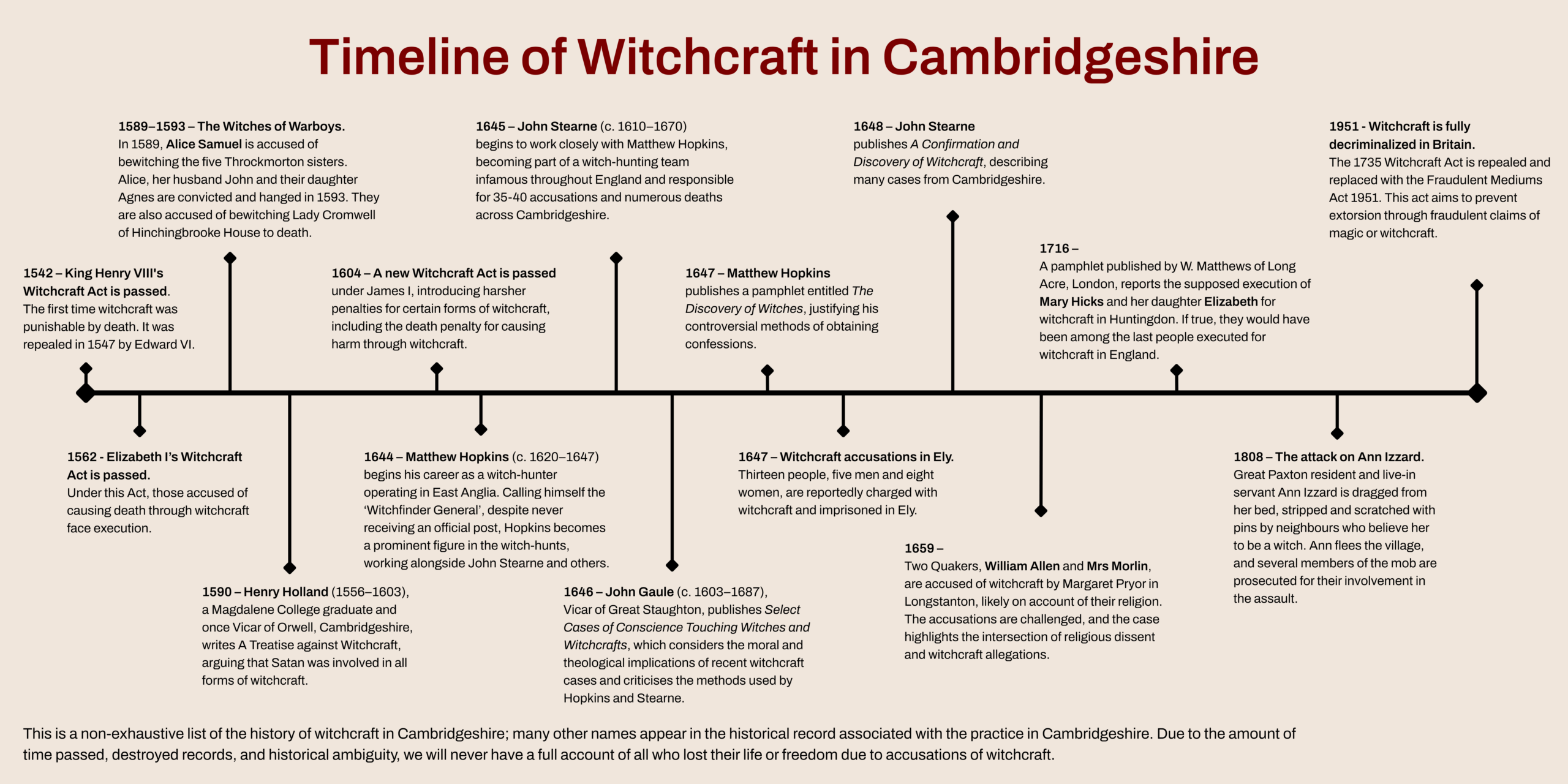 Horizontal timeline entitled Timeline of Witchcraft in Cambridgeshire. 

Along the timeline text reads:
1542 – King Henry VIII's Witchcraft Act is passed. The first time witchcraft is punishable by death. It is repealed in 1547 by Edward VI.
1562 - Elizabeth I’s Witchcraft Act is passed. Under this Act, those accused of causing death through witchcraft face execution. 
1589–1593 – The Witches of Warboys. In 1589, Alice Samuel is accused of bewitching the five Throckmorton sisters. Alice, her husband John and their daughter Agnes are convicted and hanged in 1593. They are also accused of bewitching Lady Cromwell of Hinchingbrooke House to death.
1590 – Henry Holland (1556–1603), a Magdalene College graduate and once Vicar of Orwell, Cambridgeshire, writes A Treatise against Witchcraft, arguing that Satan was involved in all forms of witchcraft.
1604 – A new Witchcraft Act is passed under James I, introducing harsher penalties for certain forms of witchcraft, including the death penalty for causing harm through witchcraft.
1644 – Matthew Hopkins (c. 1620–1647) begins his career as a witch-hunter operating in East Anglia. Calling himself the ‘Witchfinder General’, despite never receiving an official post, Hopkins becomes a prominent figure in the witch-hunts, working alongside John Stearne and others.
1645 – John Stearne (c. 1610–1670) begins to work closely with Matthew Hopkins, becoming part of a witch-hunting team infamous throughout England and responsible for 35-40 accusations and numerous deaths across Cambridgeshire.
1646 – John Gaule (c. 1603–1687), Vicar of Great Staughton, publishes Select Cases of Conscience Touching Witches and Witchcrafts, which considers the moral and theological implications of recent witchcraft cases and criticises the methods used by Hopkins and Stearne.
1647 – Matthew Hopkins publishes a pamphlet entitled The Discovery of Witches, justifying his controversial methods of obtaining confessions. 

1647 – Witchcraft accusations in Ely. Thirteen people, five men and eight women, are reportedly charged with witchcraft and imprisoned in Ely.
1648 – John Stearne publishes A Confirmation and Discovery of Witchcraft, describing many cases from Cambridgeshire.

1659 – Two Quakers, William Allen and Mrs Morlin, are accused of witchcraft by Margaret Pryor in Longstanton, likely on account of their religion. The accusations are challenged, and the case highlights the intersection of religious dissent and witchcraft allegations.
1716 – A pamphlet published by W. Matthews of Long Acre, London, reports the supposed execution of Mary Hicks and her daughter Elizabeth for witchcraft in Huntingdon. If true, they would have been among the last people executed for witchcraft in England.
1735 – The Witchcraft Act is once again changed and earlier witchcraft legislation in England is repealed, marking a change in the legal treatment of witchcraft from the prosecution of witchcraft alone to cracking down on fraudulent practice.
1808 – The attack on Ann Izzard. Great Paxton resident and live-in servant Ann Izzard is dragged from her bed, stripped and scratched with pins by neighbours who believe her to be a witch. Ann flees the village, and several members of the mob are prosecuted for their involvement in the assault.
1951 - Witchcraft is fully decriminalized in Britain.  The 1735 Witchcraft Act is repealed and replaced with the Fraudulent Mediums Act 1951. This act aims to prevent extorsion through fraudulent claims of magic or witchcraft. 

Below this information on the timeline, a line of text reads: This is a non-exhaustive list of the history of witchcraft in Cambridgeshire; many other names appear in the historical record associated with the practice in Cambridgeshire. Due to the amount of time passed, destroyed records, and historical ambiguity, we will never have a full account of all who lost their life or freedom due to accusations of witchcraft. 